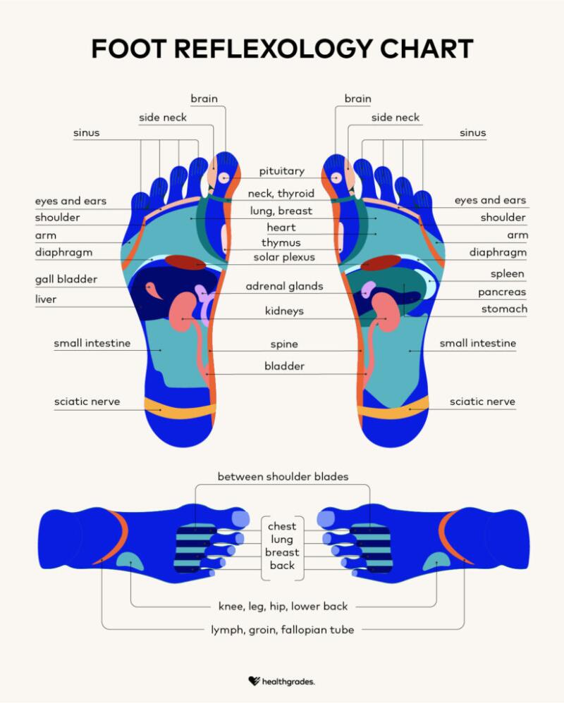 What Is Reflexology Therapy How It Works Benefits And More 