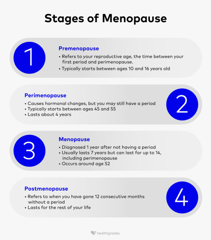The Stages of Menopause: Symptoms, Effects, and Treatment