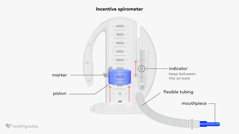 Incentive Spirometer: Purpose and How to Use It