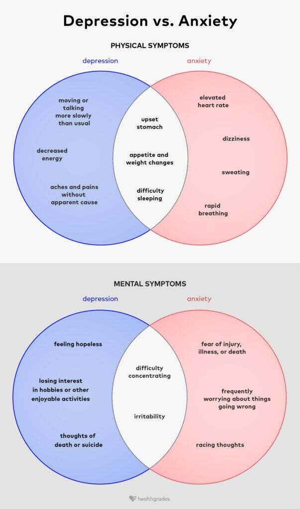 Infographic showing intersecting circle charts of symptoms of depression and anxiety and how they overlap
