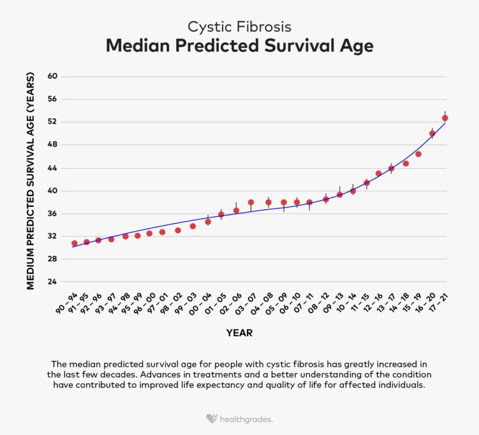 Cystic Fibrosis Life Expectancy Statistics and More