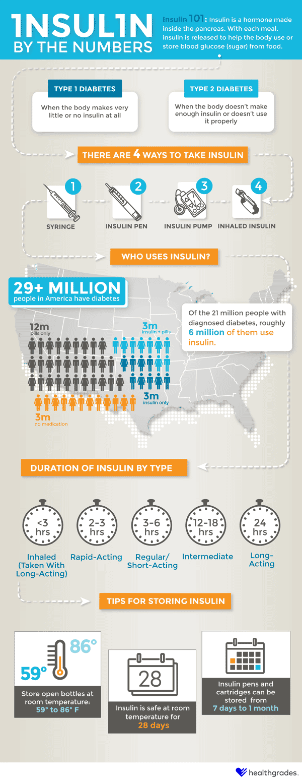 Insulin By the Numbers