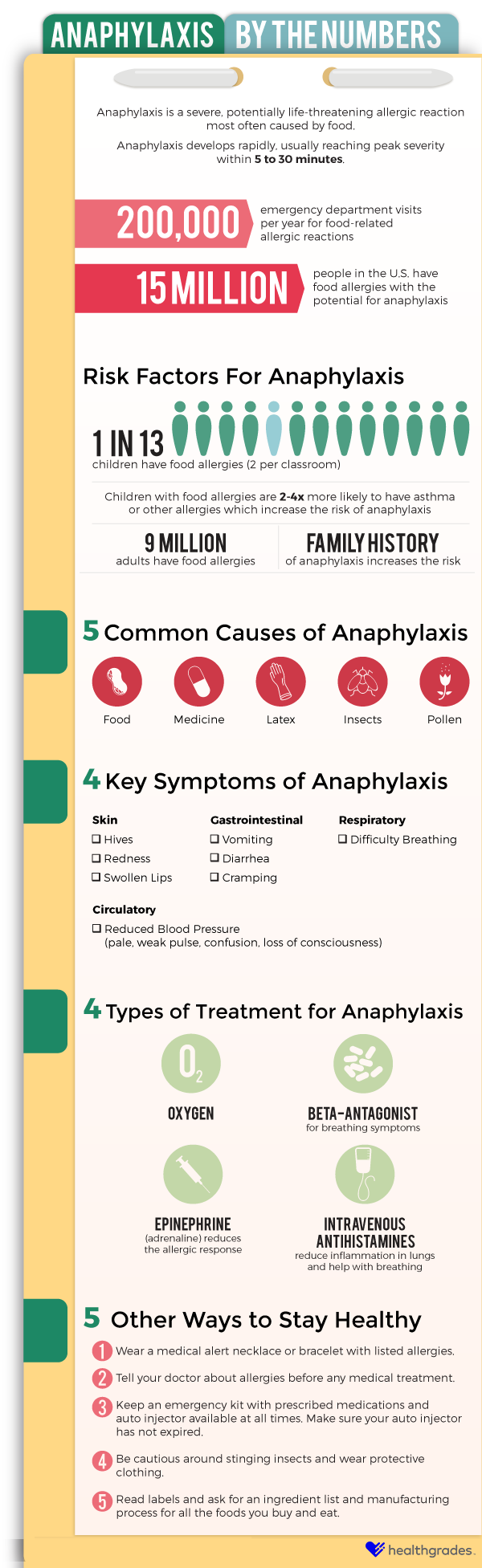 Anaphylaxis By the Numbers Infographic Image