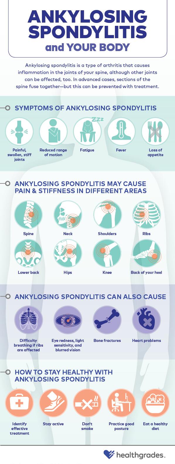 Ankylosing Sponylitis and Your Body