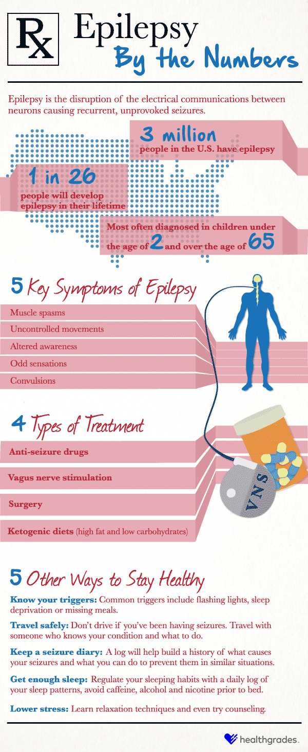 Epilepsy By the Numbers