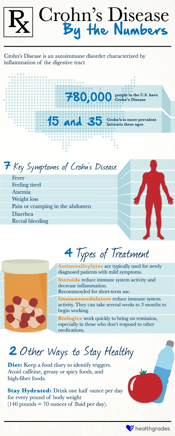 Crohn's By the Numbers