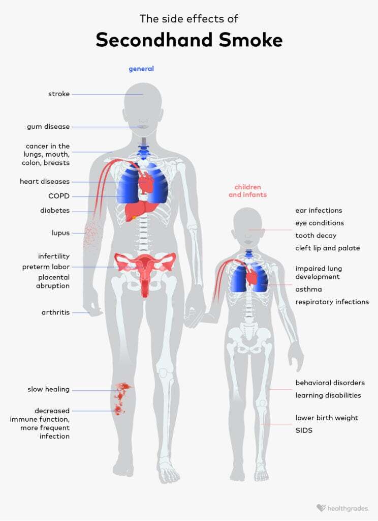 Effects Of Secondhand Smoke Dangers Prevention And More