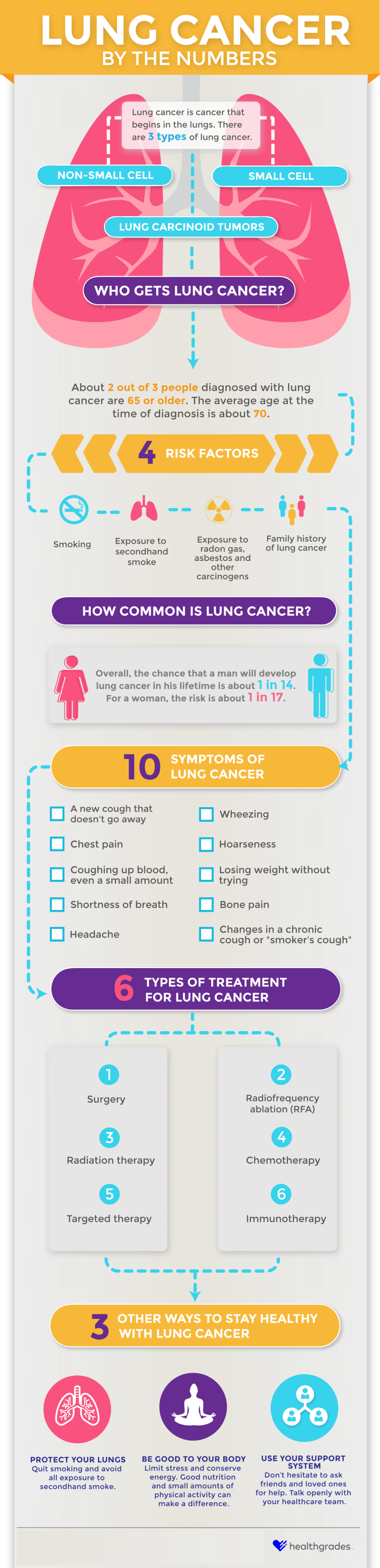 Lung Cancer By the Numbers