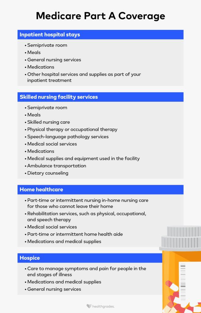 Which Part of Medicare Covers Inpatient Hospital Care: Ultimate Guide