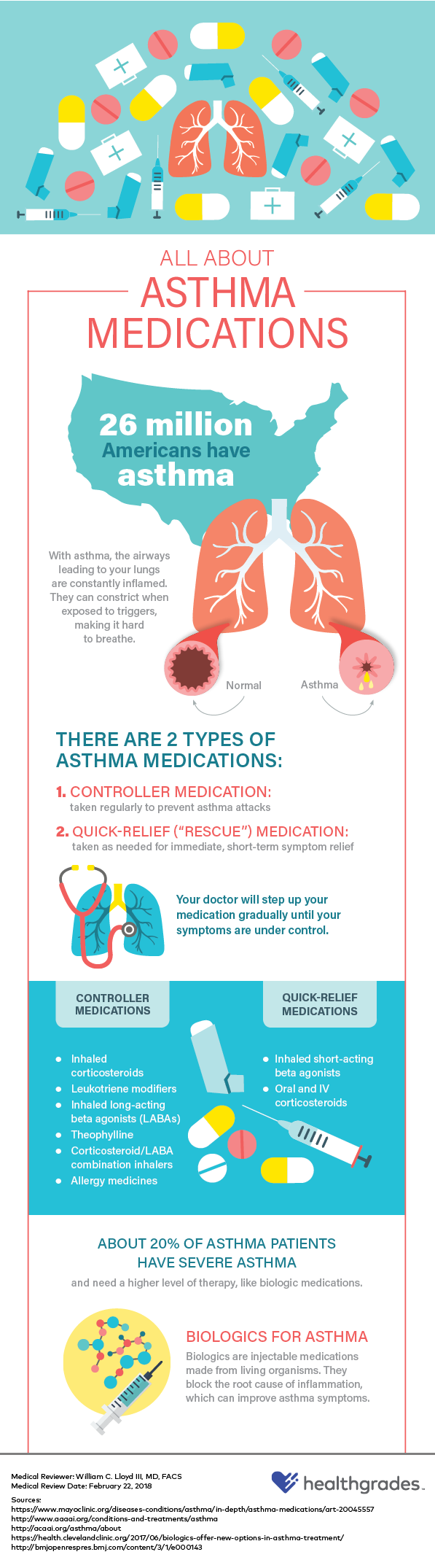 All About Asthma Medications infographic