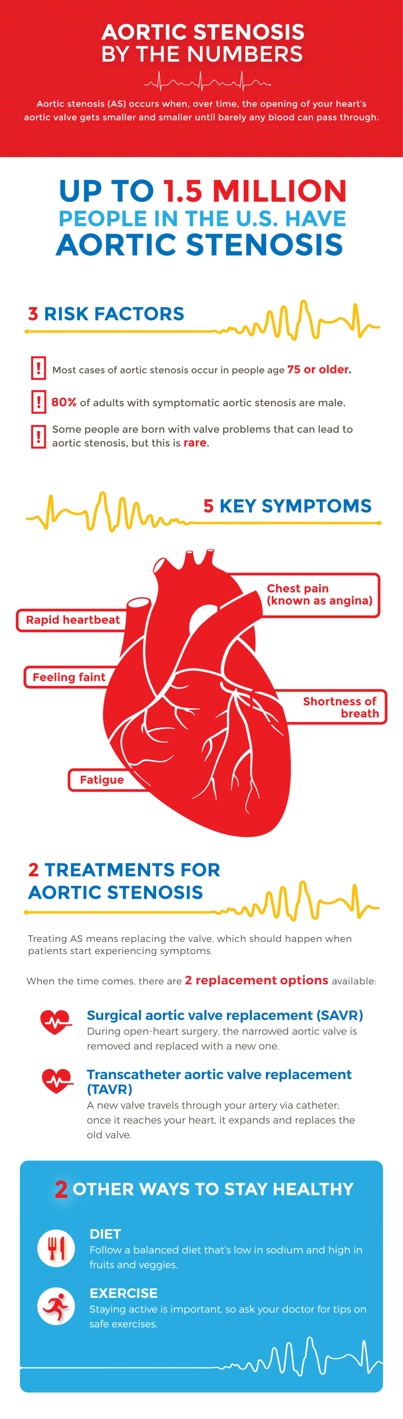 aortic stenosis infographic